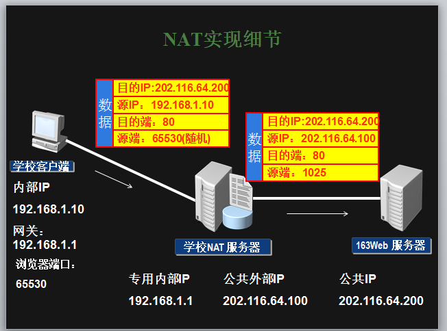 NAT 原理