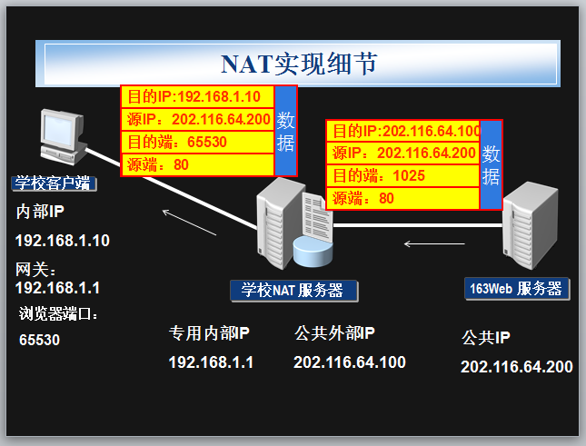 NAT 原理