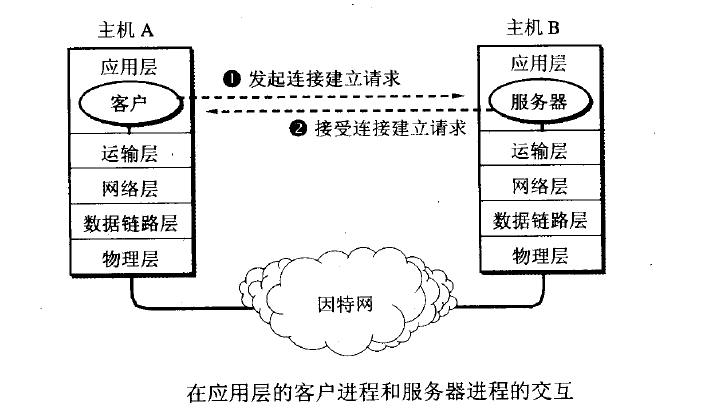 应用层通信