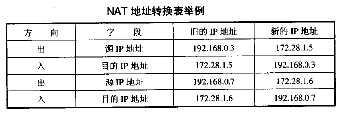 NAT 地址转换表