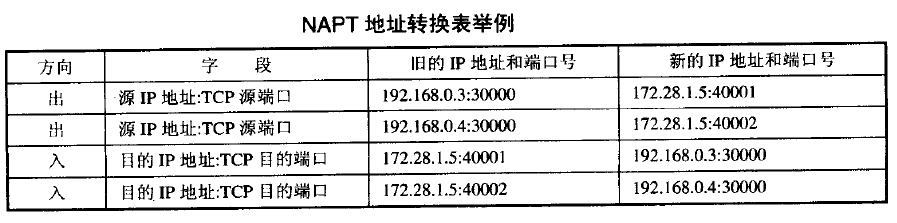 NAPT 地址转换表