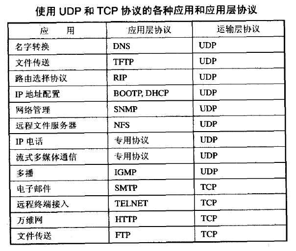 UDP 和 TCP 的应用