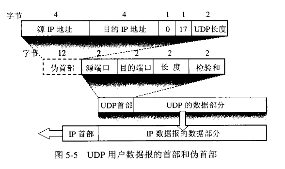 UDP 首部格式