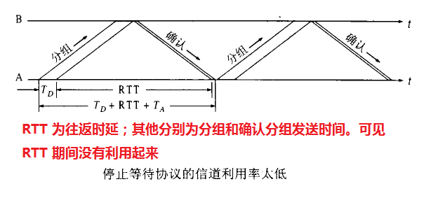 停止等待协议信道利用率示意图