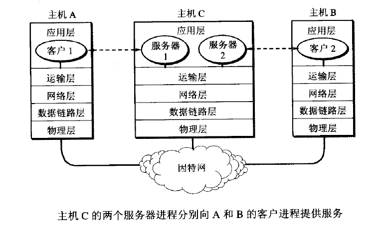 应用层通信