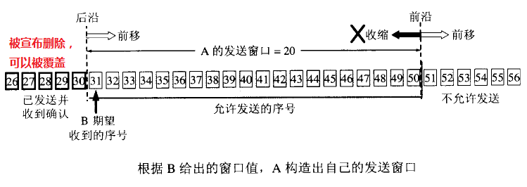 发送窗口示意图