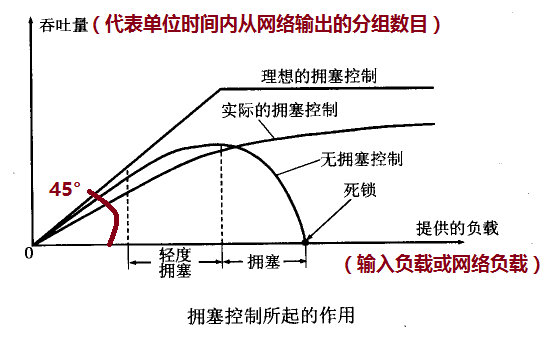 拥塞控制的作用