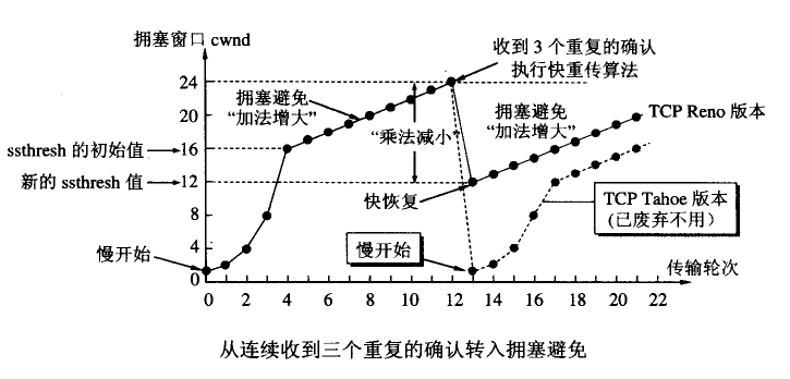 慢开始和拥塞避免