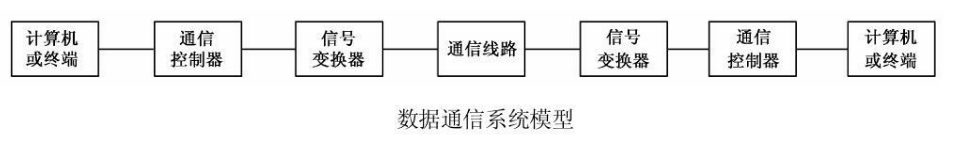 通信模型