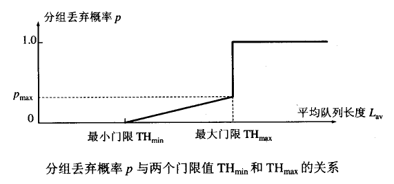 RED 算法