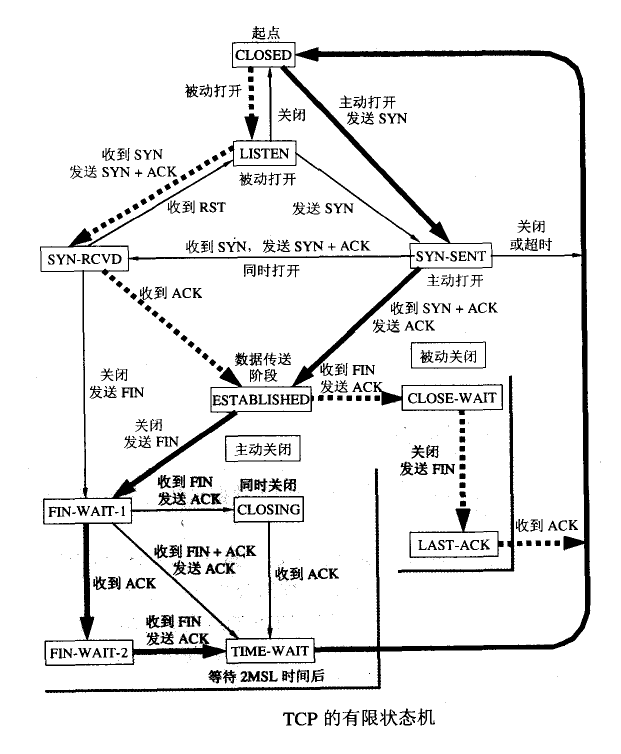 TCP 连接的有限状态机