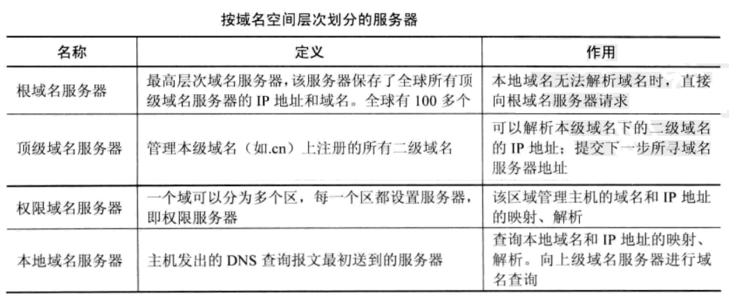 DNS 域名服务器层次