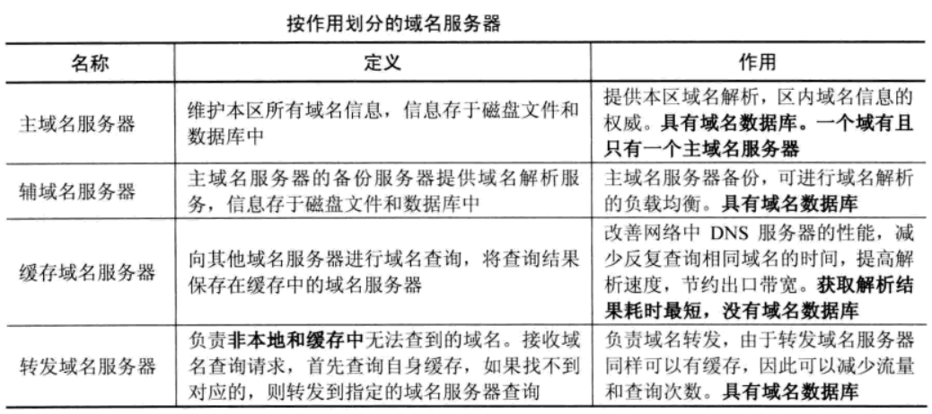 DNS 域名服务器作用划分