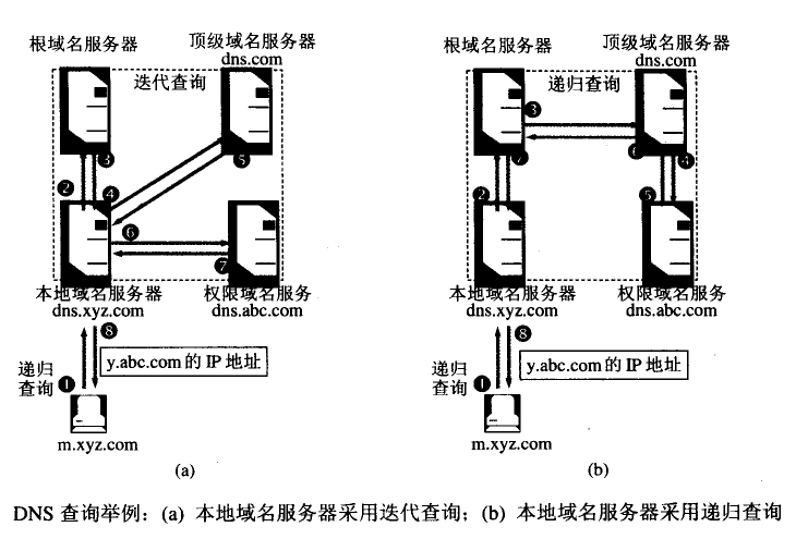 DNS 两种查询方式