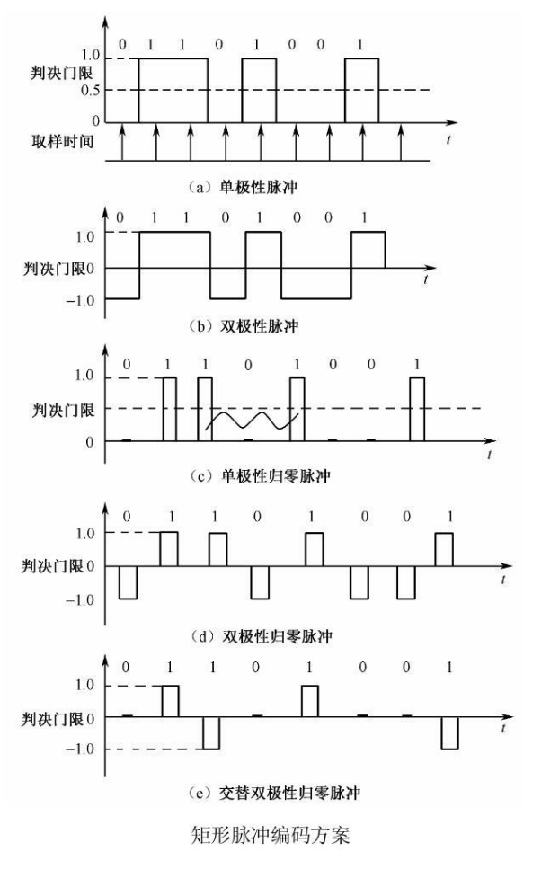 基带信号数字化