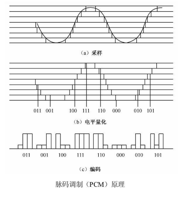 脉冲调制