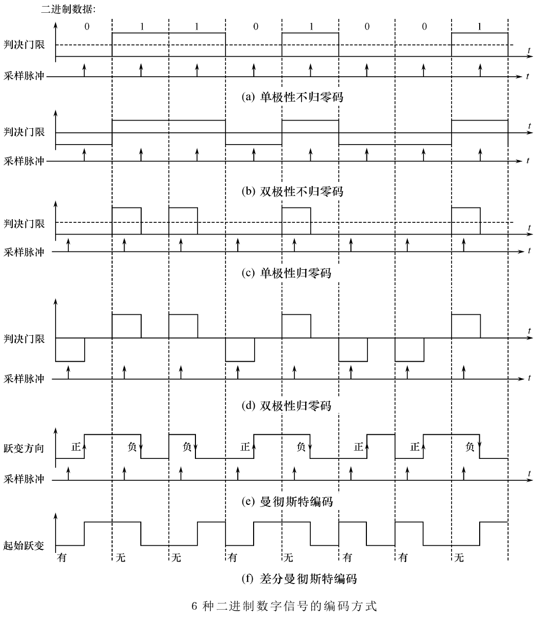 6种编码