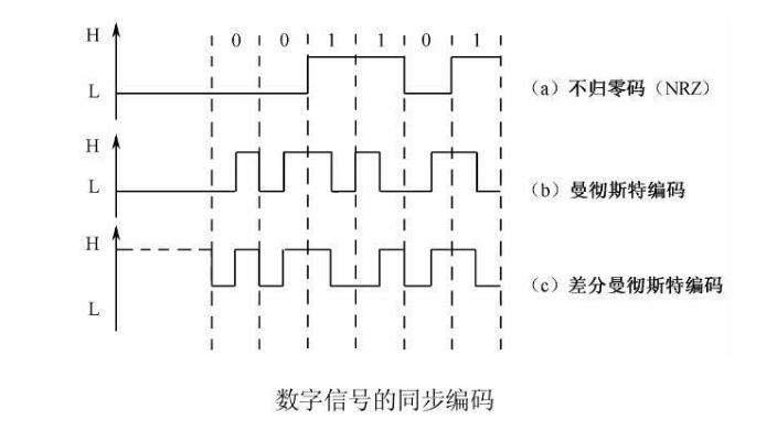 位同步