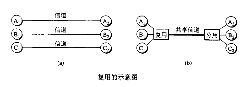 多路复用