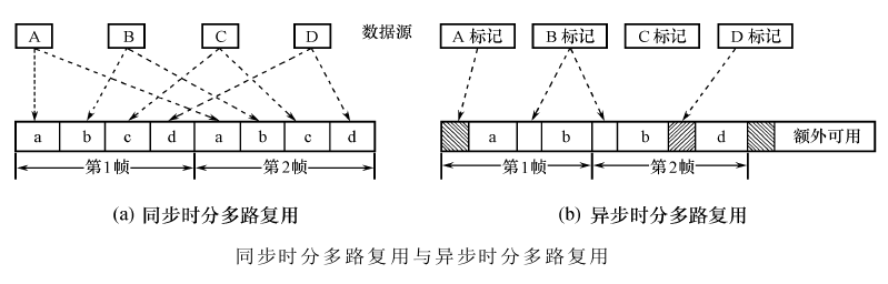 两种时分复用方式