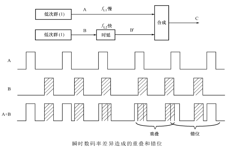 复接同步问题