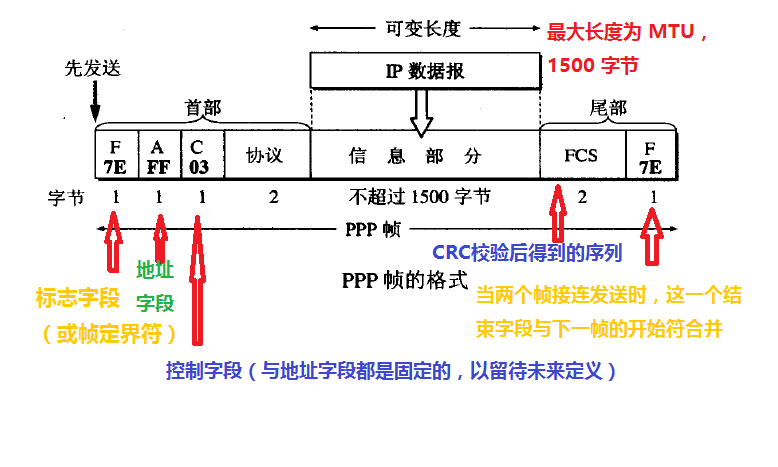 PPP 帧格式