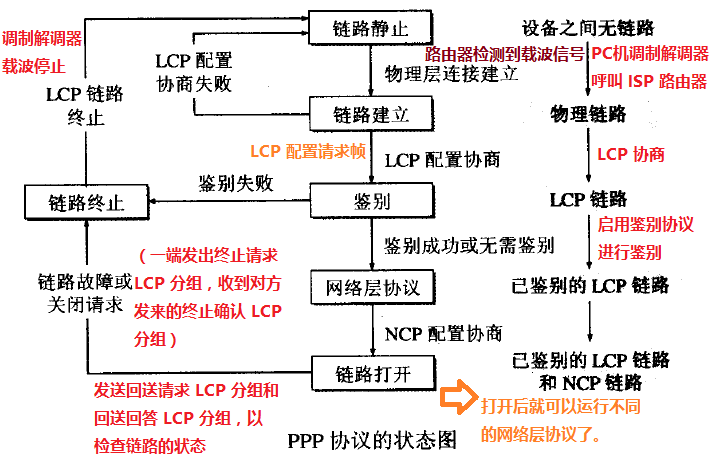 PPP 工作状态图