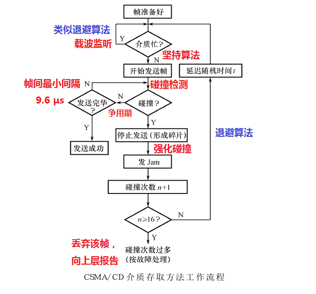 工作流程