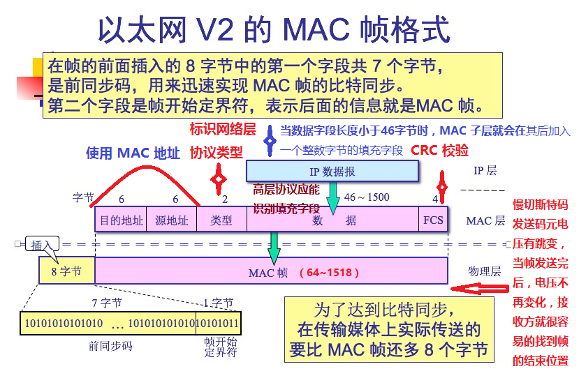 MAC 帧