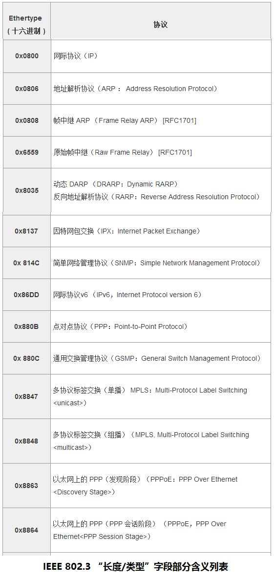 类型字段含义列表