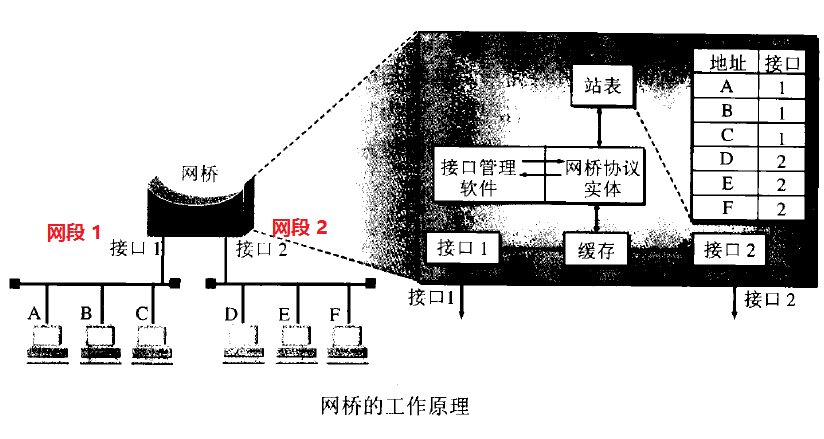 网桥