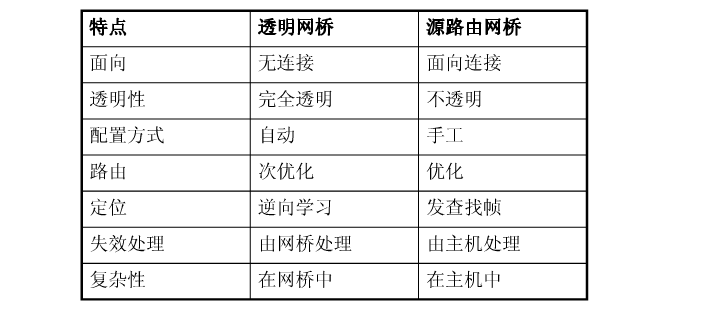 两种网桥比较