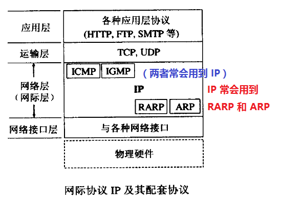 IP 配套协议图