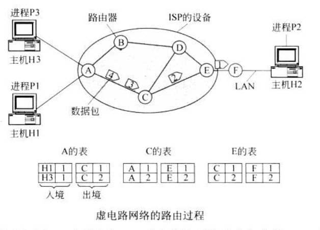 虚电路路由过程