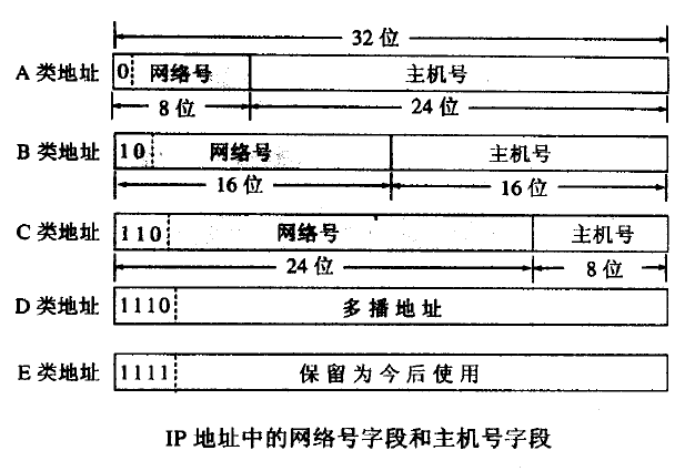 分类的 IP 地址