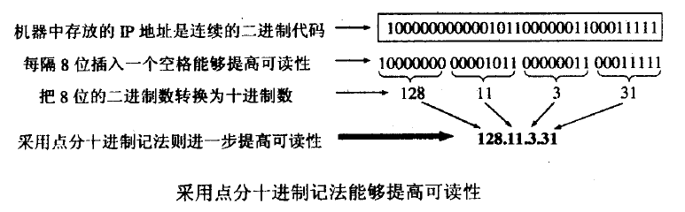 IP 地址十进制记法