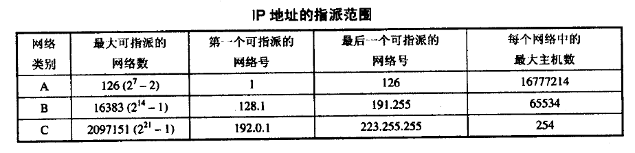 IP 地址指派范围