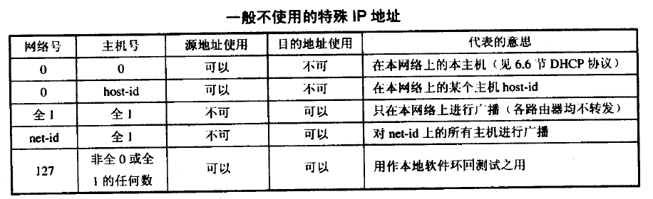 特殊 IP 地址