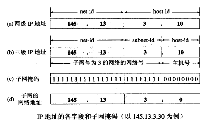 子网号计算