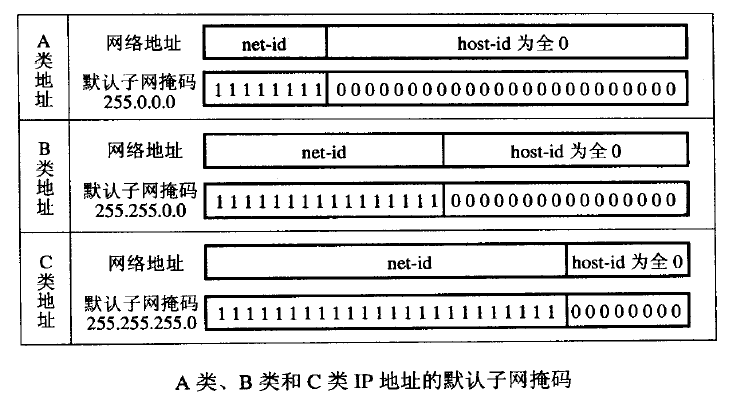 默认子网掩码