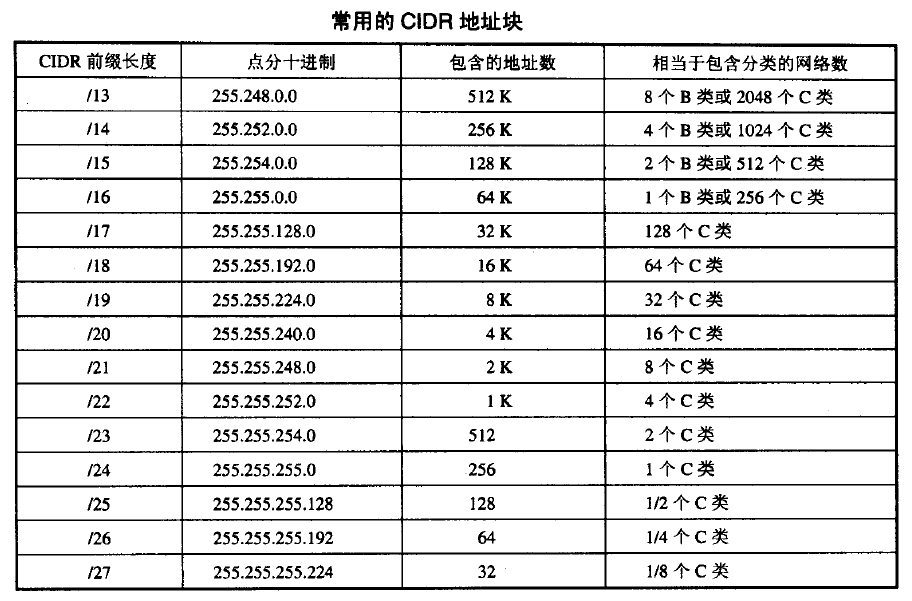 CIDR 举例