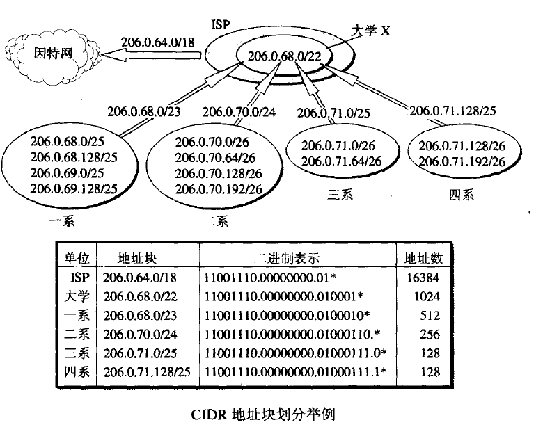 CIDR 举例