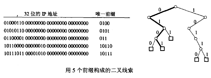 使用二叉线索查找路由表