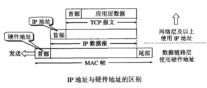 IP 与硬件地址的区别