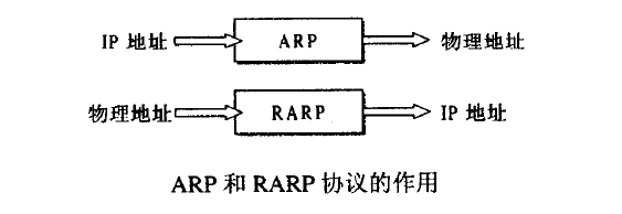 地址解析协议