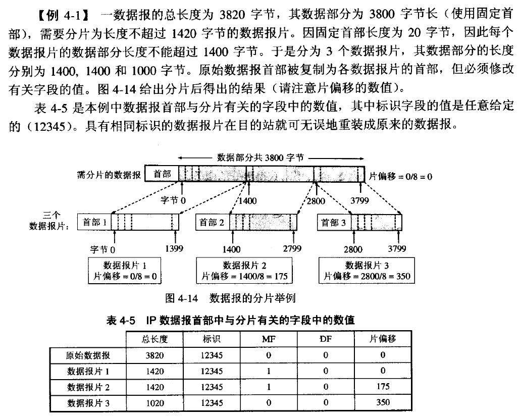 IP 分片举例