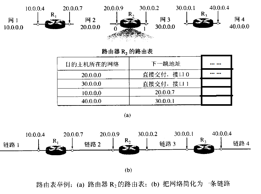 路由表举例