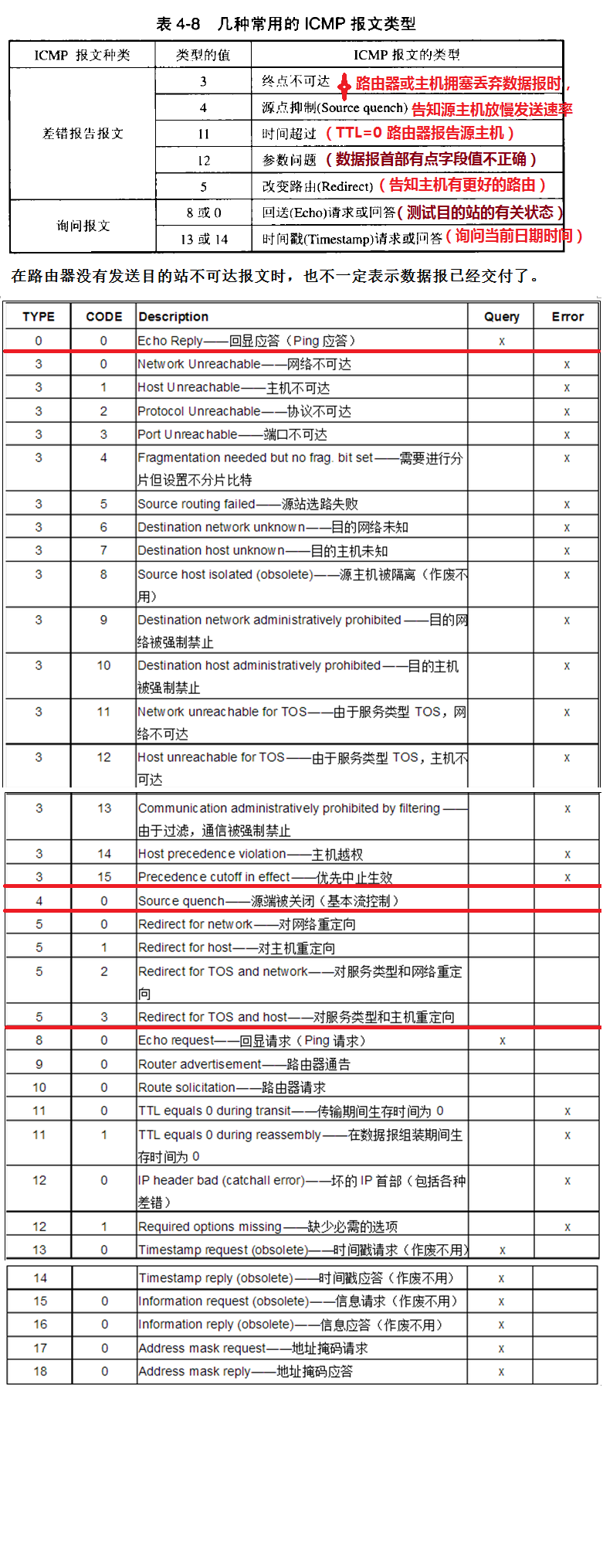 ICMP 类型代码