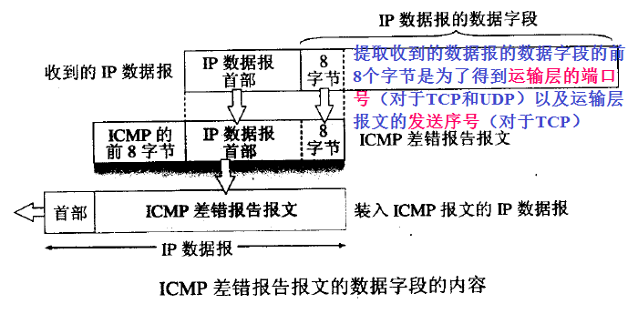 ICMP 差错报文格式