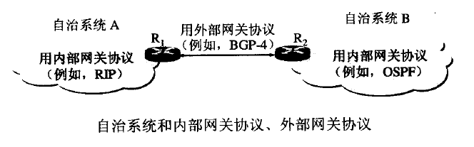 自治系统内外协议